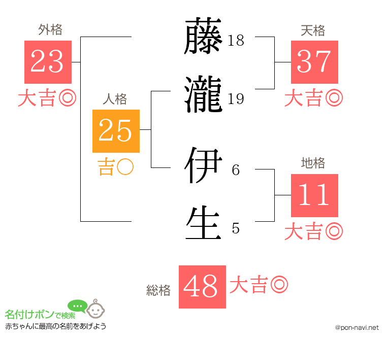 藤瀧 伊生さんの姓名判断結果