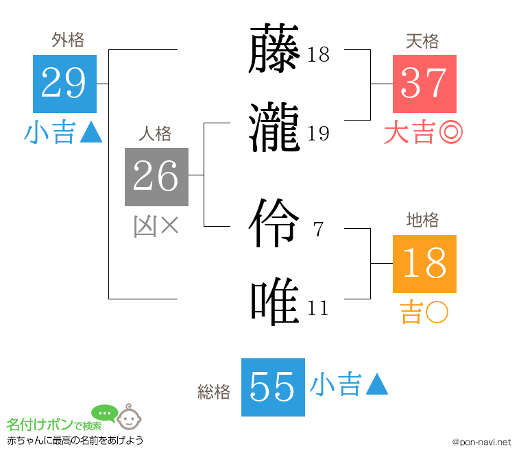藤瀧 伶唯さんの姓名判断結果