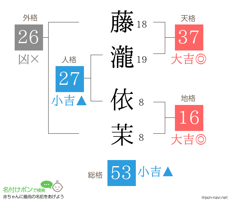 藤瀧 依茉さんの姓名判断結果