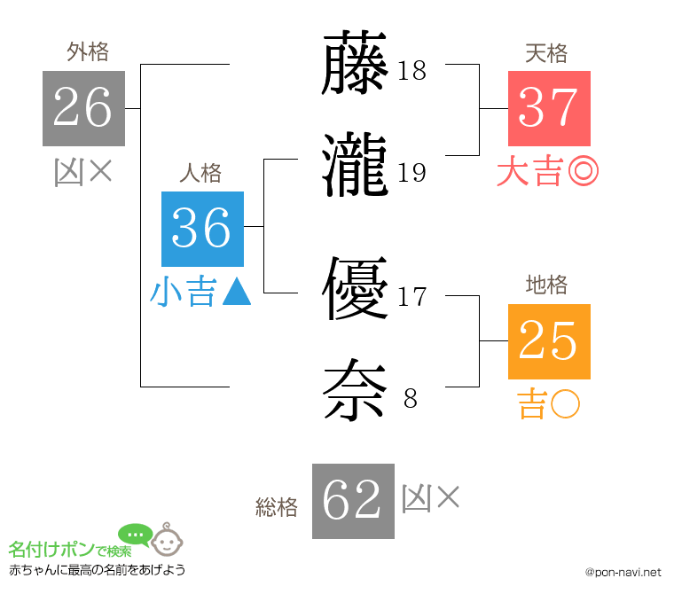 藤瀧 優奈さんの姓名判断結果