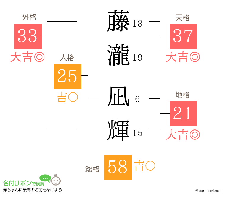 藤瀧 凪輝さんの姓名判断結果