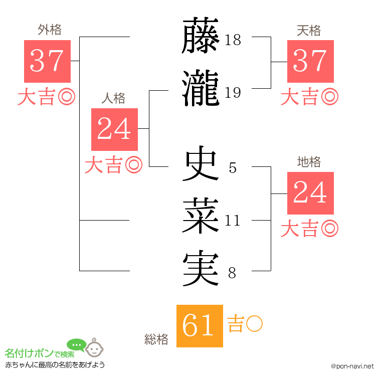 藤瀧 史菜実さんの姓名判断結果