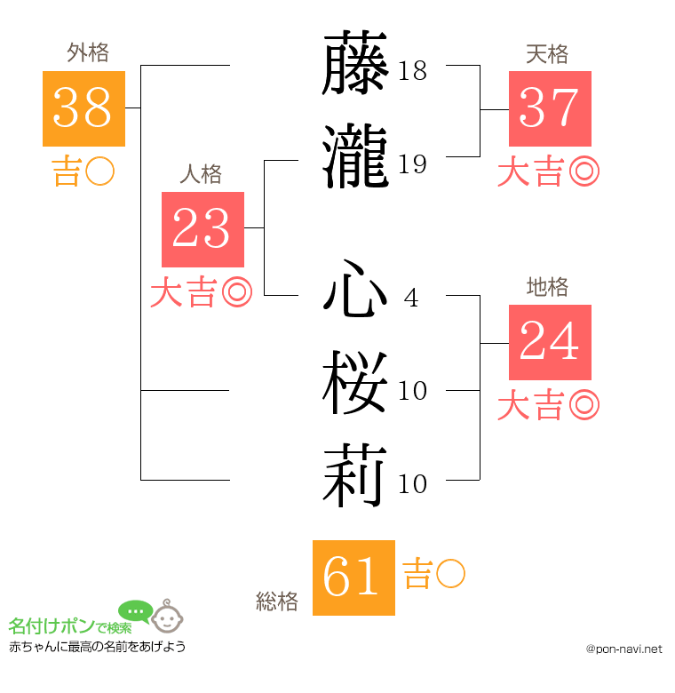 藤瀧 心桜莉さんの姓名判断結果