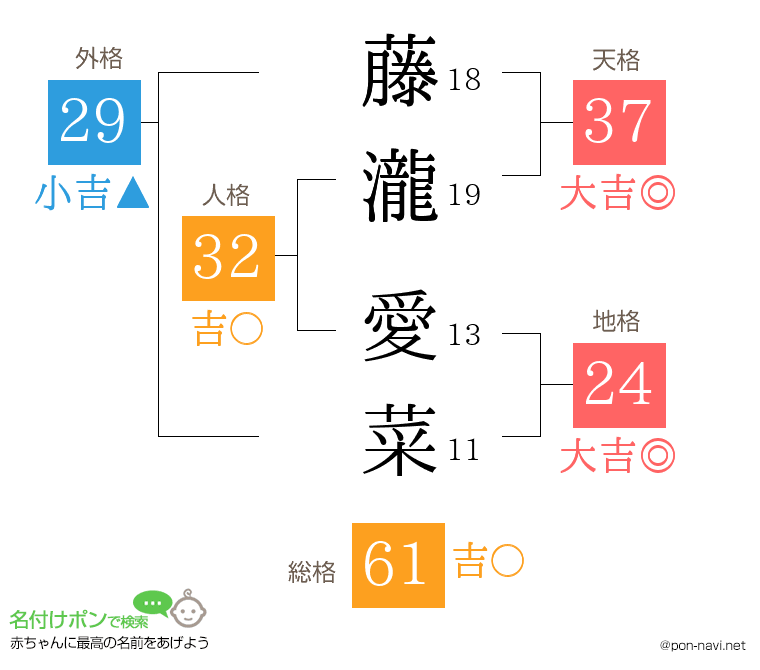 藤瀧 愛菜さんの姓名判断結果