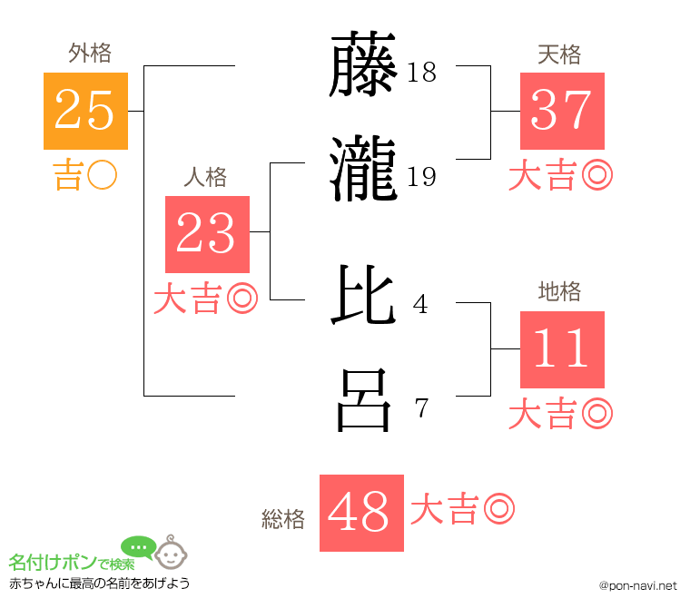 藤瀧 比呂さんの姓名判断結果