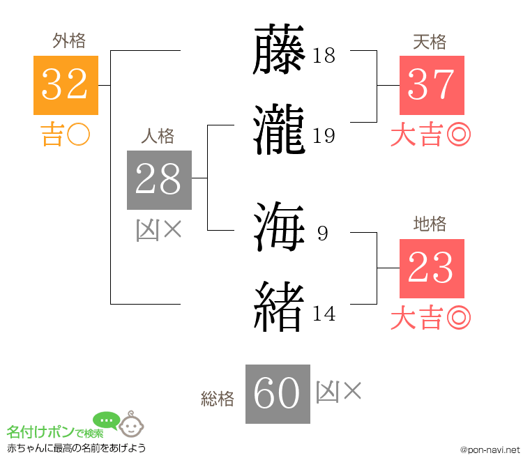藤瀧 海緒さんの姓名判断結果