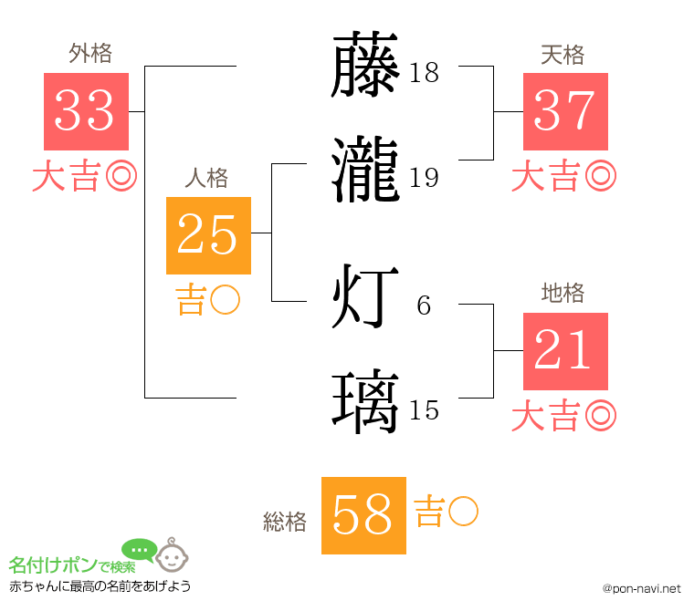 藤瀧 灯璃さんの姓名判断結果