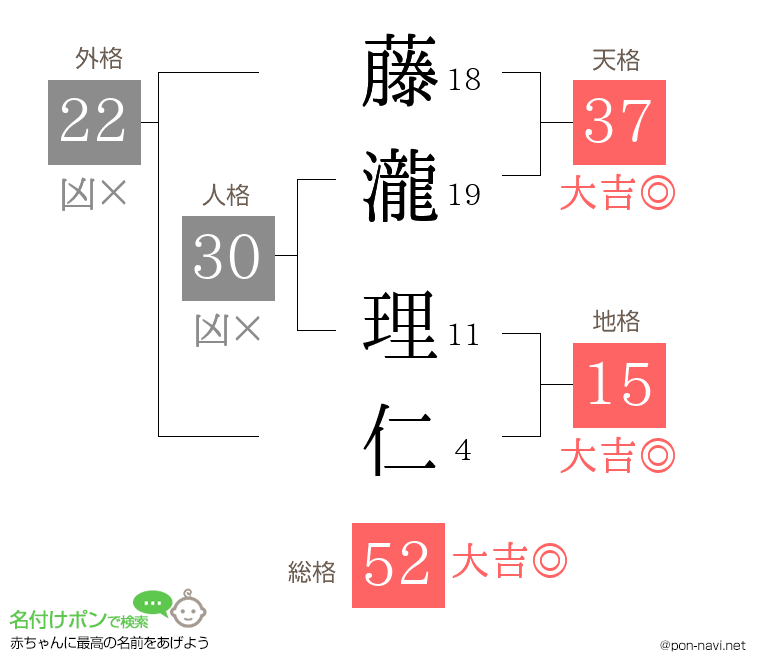 藤瀧 理仁さんの姓名判断結果