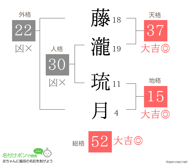 藤瀧 琉月さんの姓名判断結果
