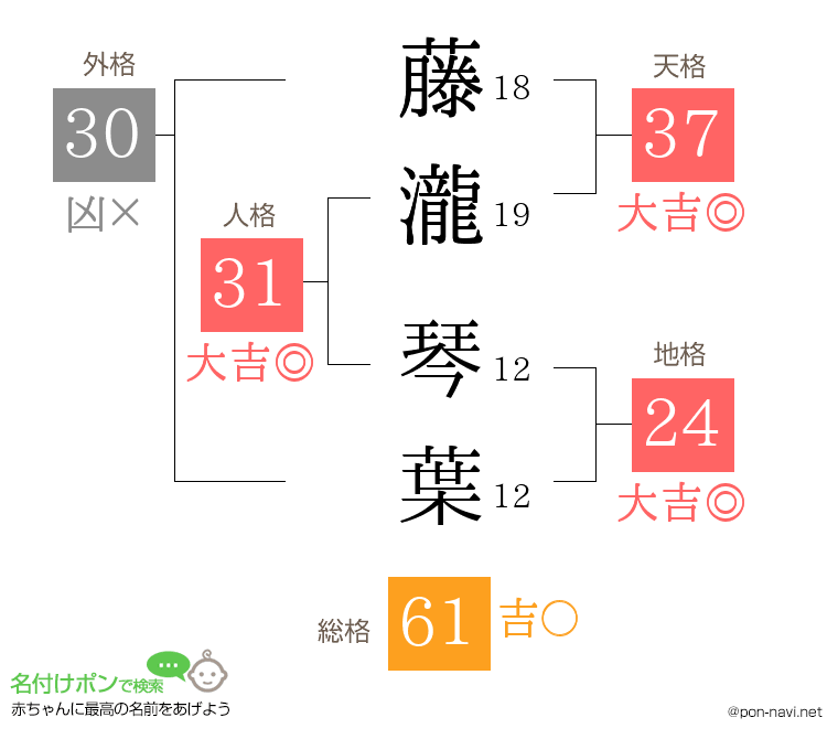 藤瀧 琴葉さんの姓名判断結果