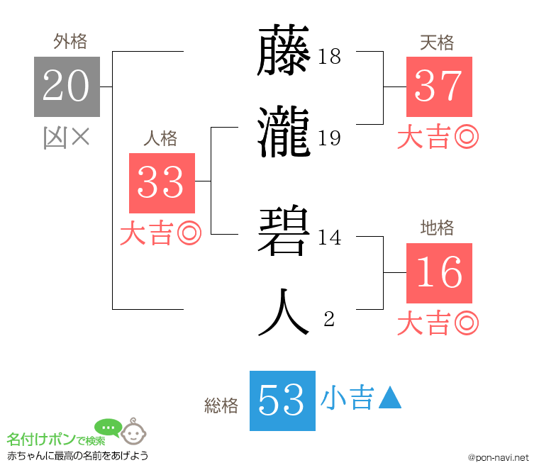藤瀧 碧人さんの姓名判断結果