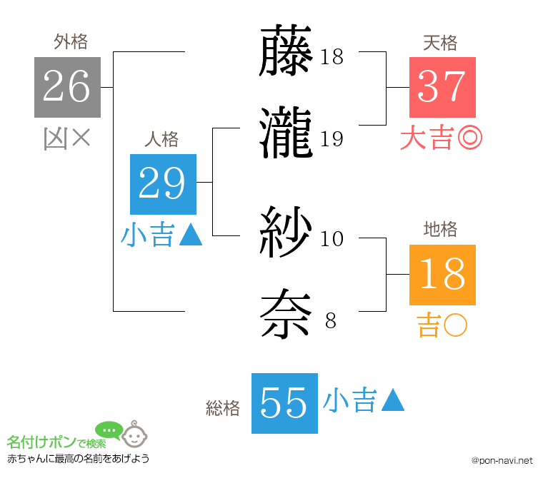 藤瀧 紗奈さんの姓名判断結果