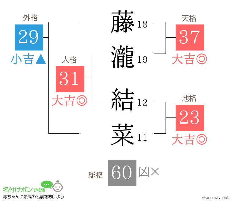 藤瀧 結菜さんの姓名判断結果
