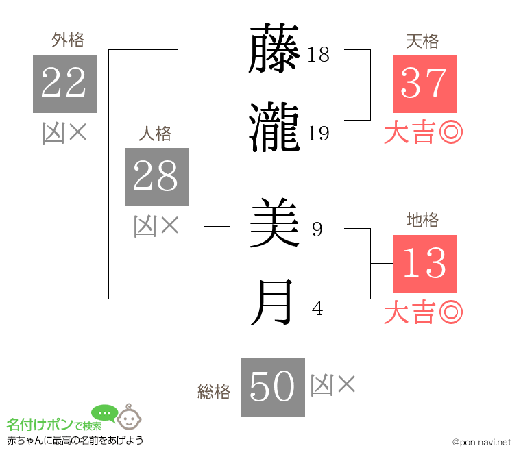 藤瀧 美月さんの姓名判断結果