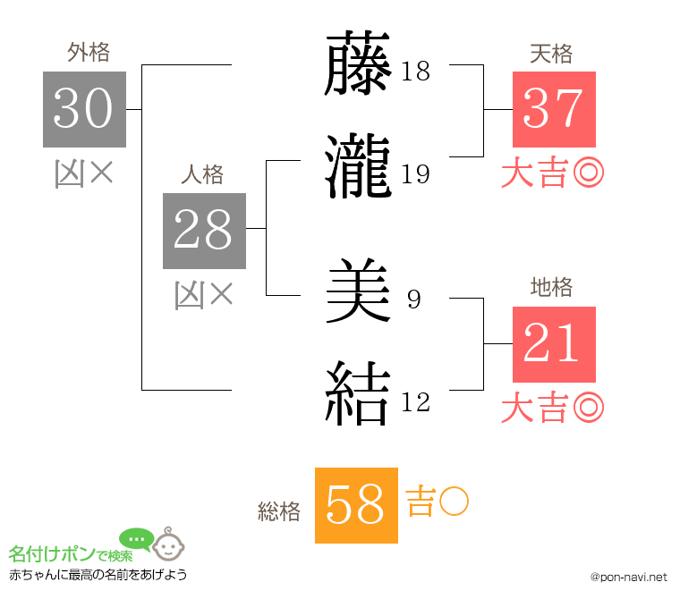 藤瀧 美結さんの姓名判断結果