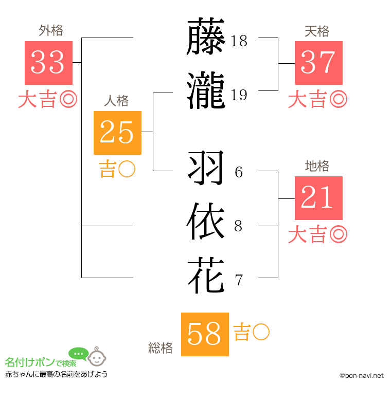 藤瀧 羽依花さんの姓名判断結果