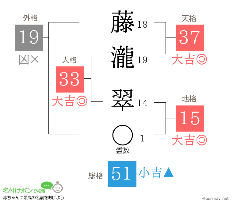 藤瀧 翠さんの姓名判断結果