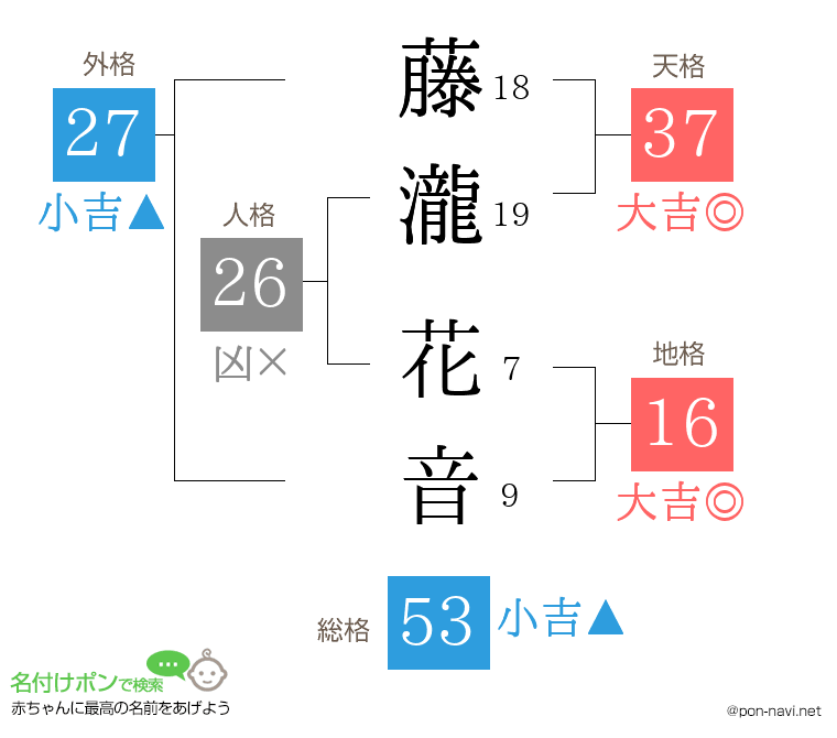 藤瀧 花音さんの姓名判断結果