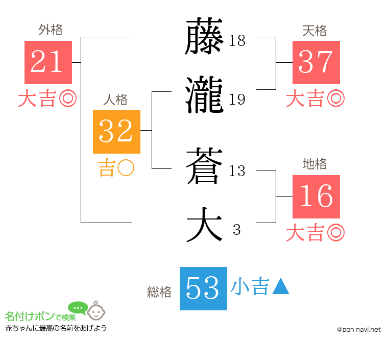 藤瀧 蒼大さんの姓名判断結果