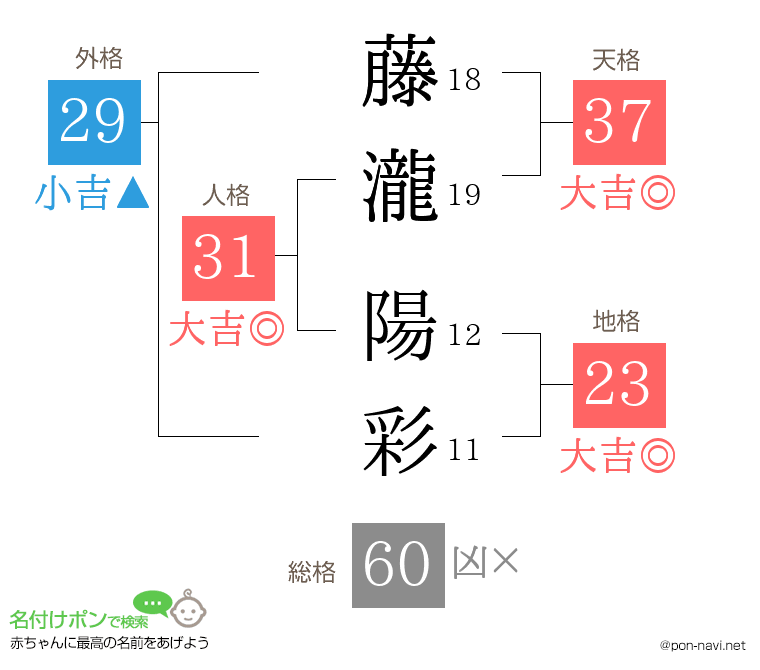 藤瀧 陽彩さんの姓名判断結果