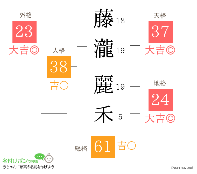 藤瀧 麗禾さんの姓名判断結果