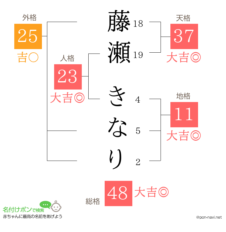 藤瀬 きなりさんの姓名判断結果