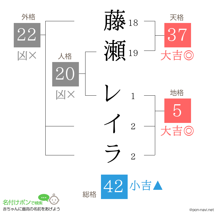 藤瀬 レイラさんの姓名判断結果