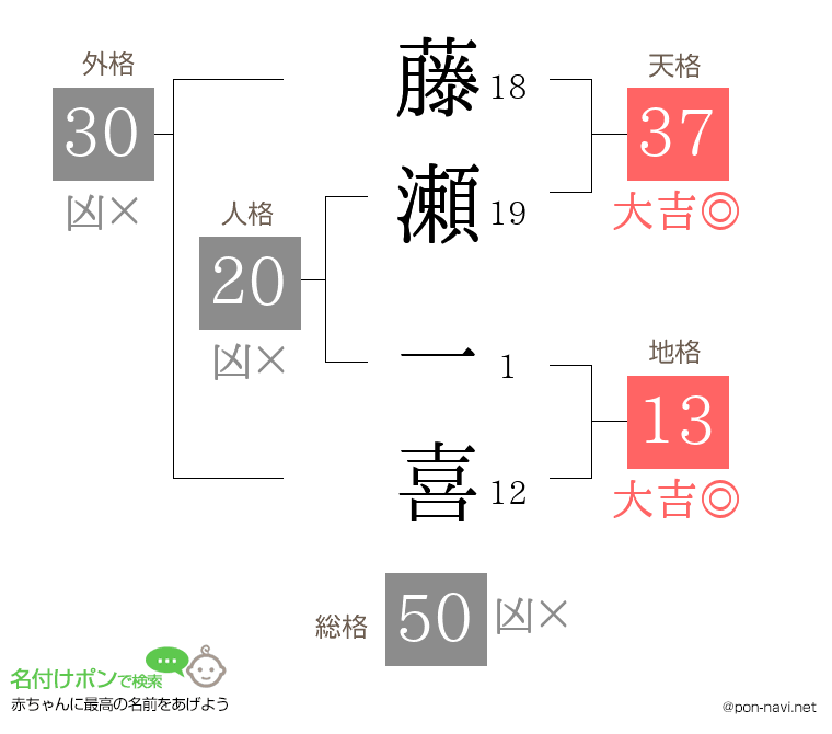 藤瀬 一喜さんの姓名判断結果