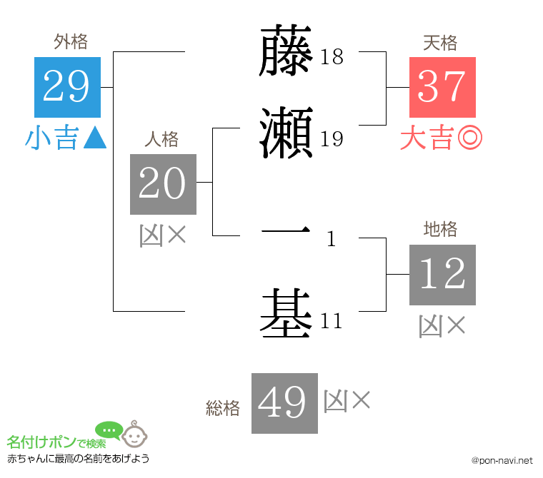 藤瀬 一基さんの姓名判断結果