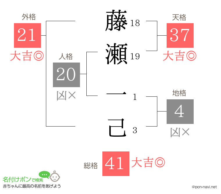 藤瀬 一己さんの姓名判断結果