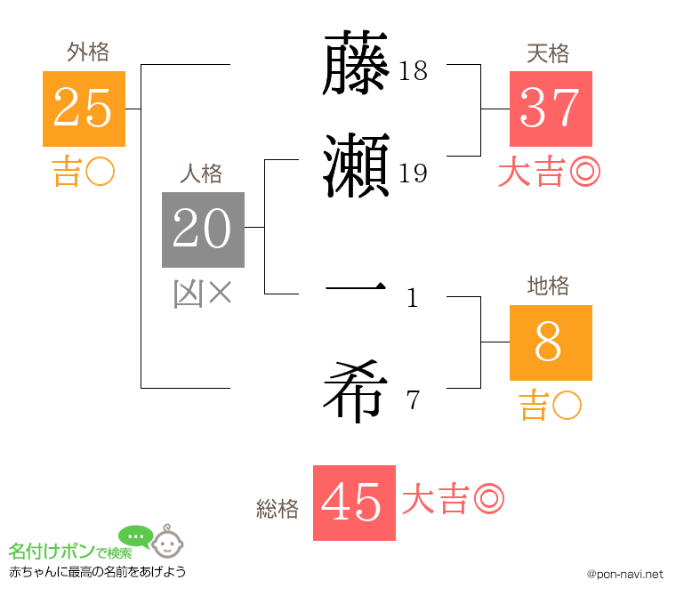 藤瀬 一希さんの姓名判断結果