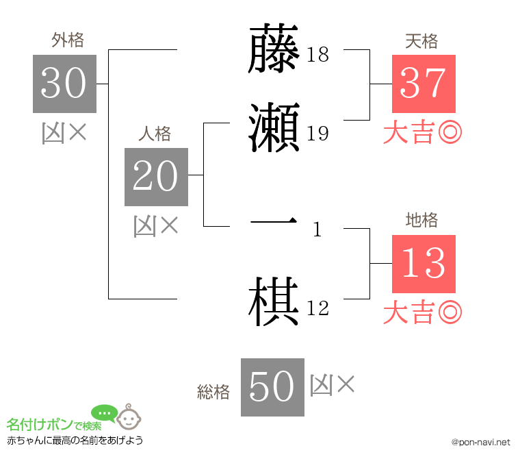 藤瀬 一棋さんの姓名判断結果
