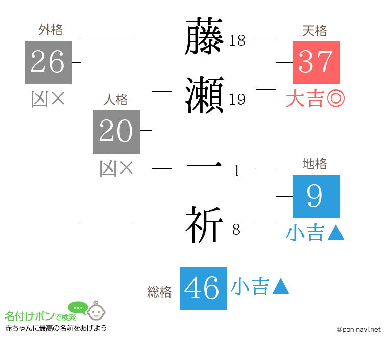 藤瀬 一祈さんの姓名判断結果