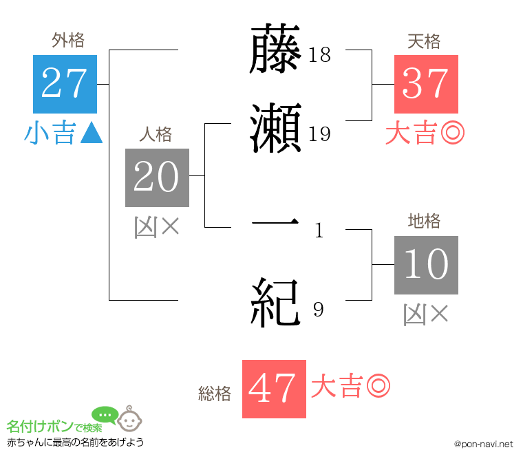 藤瀬 一紀さんの姓名判断結果