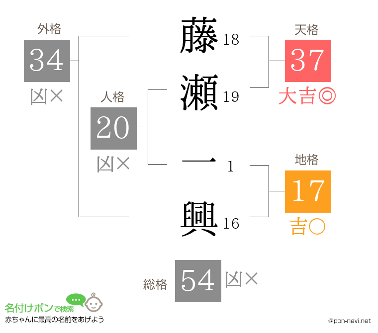 藤瀬 一興さんの姓名判断結果
