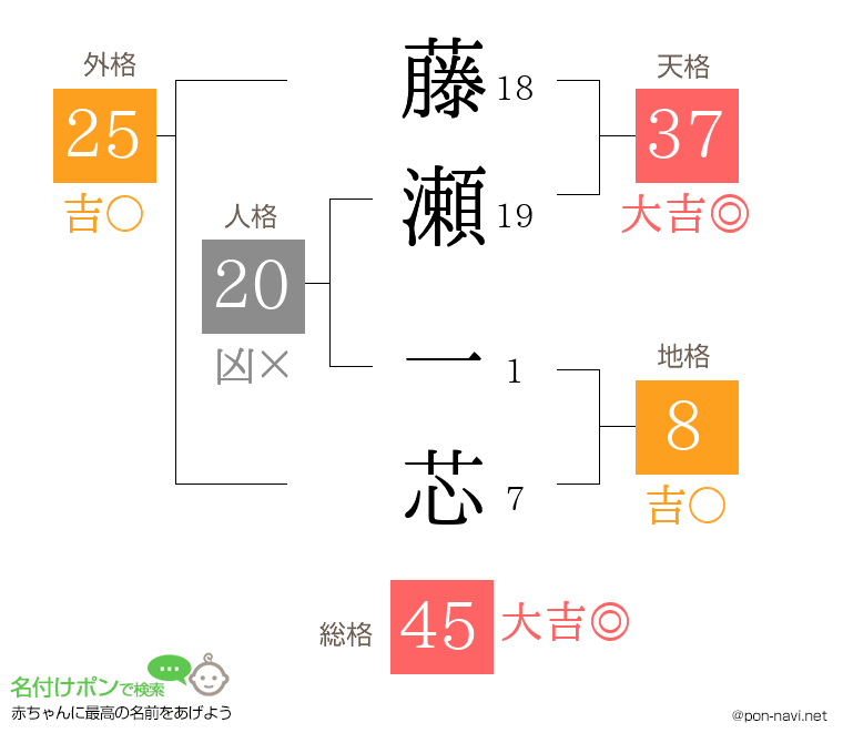 藤瀬 一芯さんの姓名判断結果