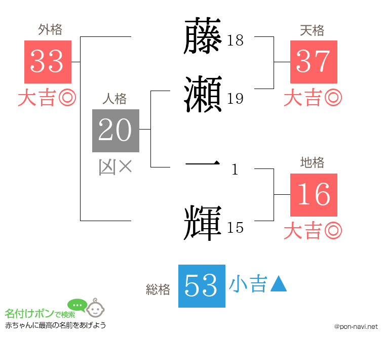 藤瀬 一輝さんの姓名判断結果