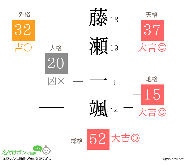 藤瀬 一颯さんの姓名判断結果