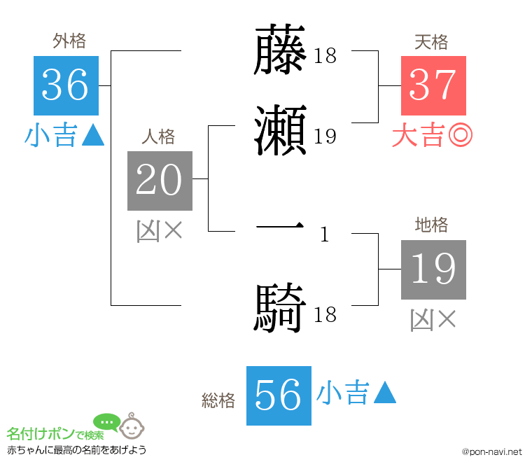 藤瀬 一騎さんの姓名判断結果