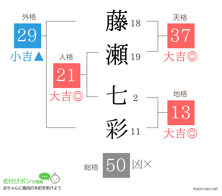 藤瀬 七彩さんの姓名判断結果