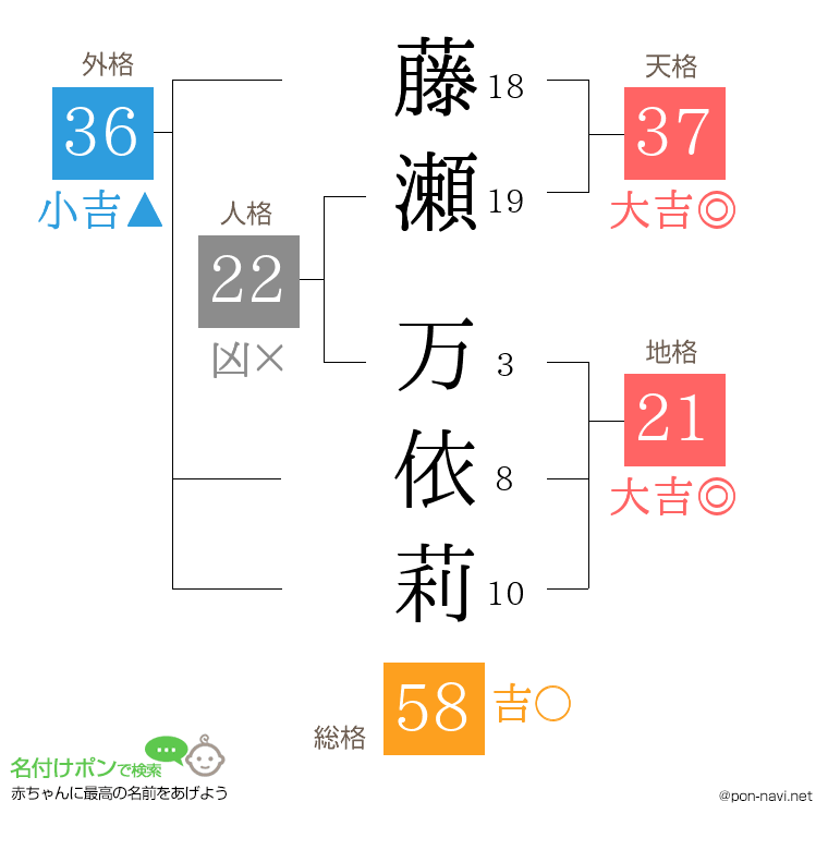 藤瀬 万依莉さんの姓名判断結果