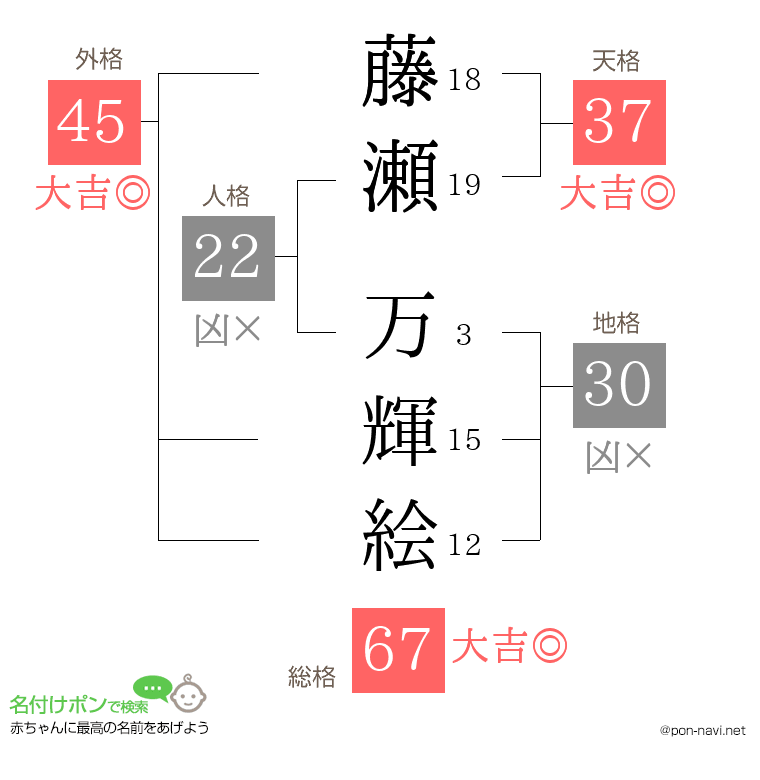 藤瀬 万輝絵さんの姓名判断結果