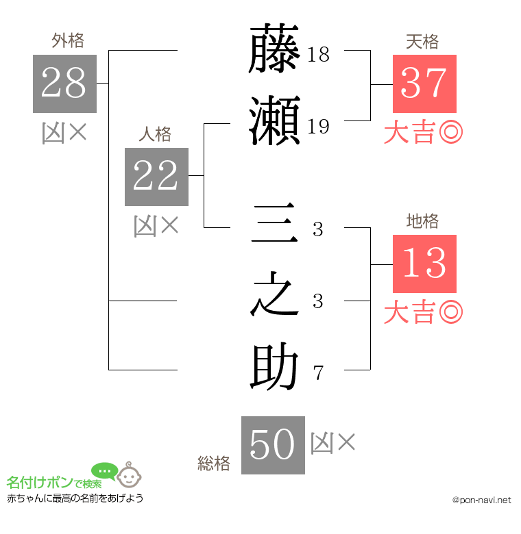 藤瀬 三之助さんの姓名判断結果