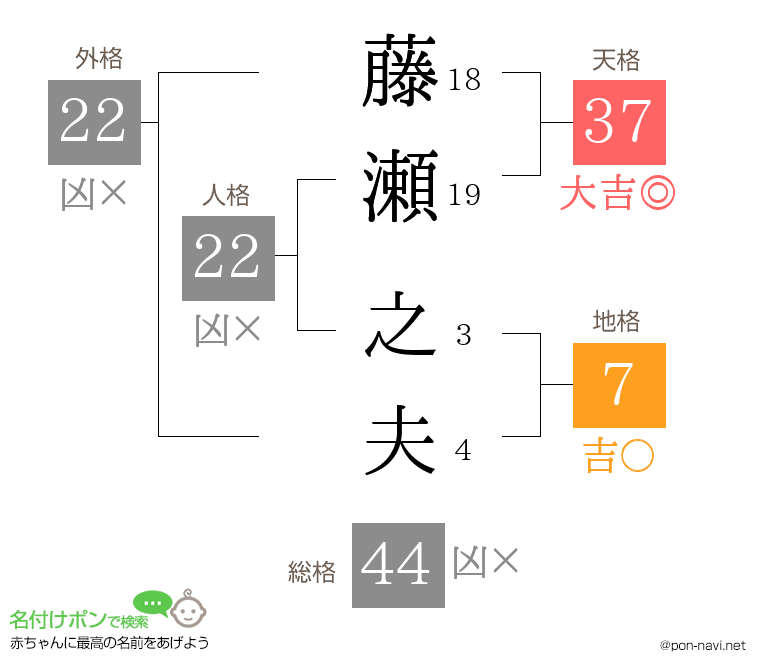 藤瀬 之夫さんの姓名判断結果