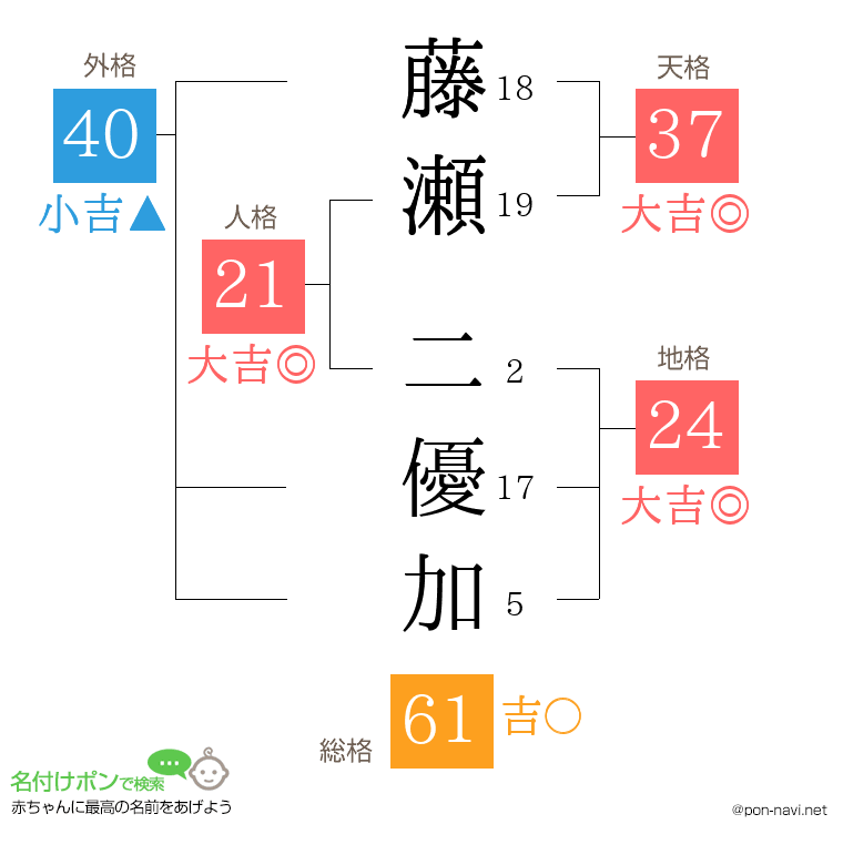 藤瀬 二優加さんの姓名判断結果