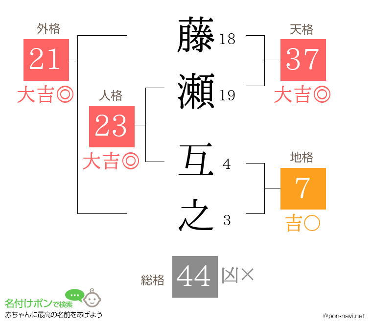 藤瀬 互之さんの姓名判断結果