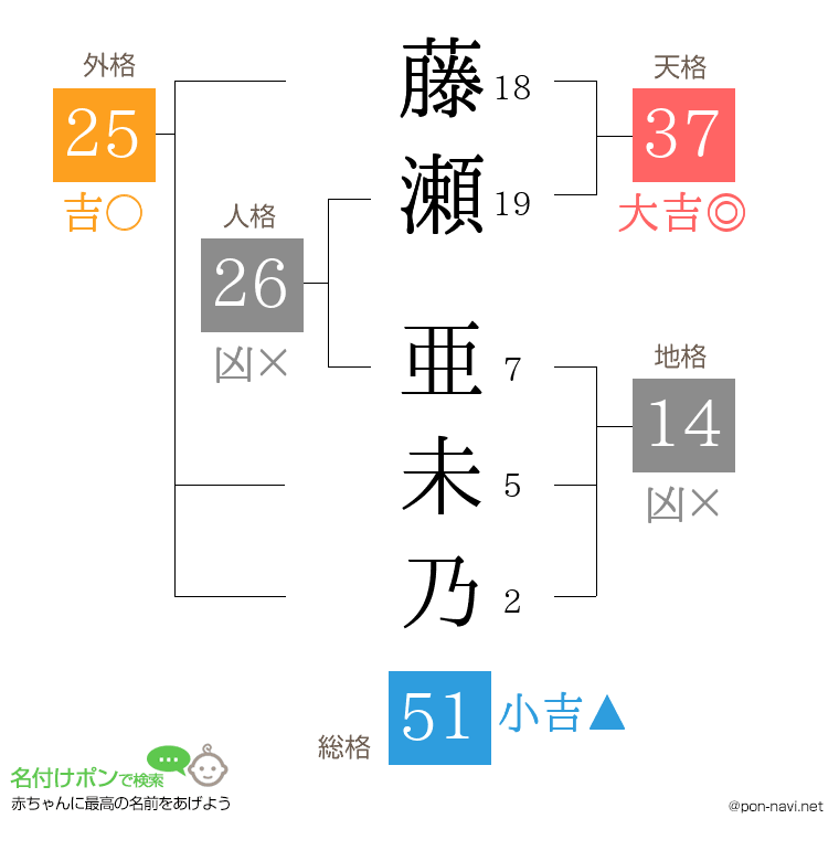 藤瀬 亜未乃さんの姓名判断結果