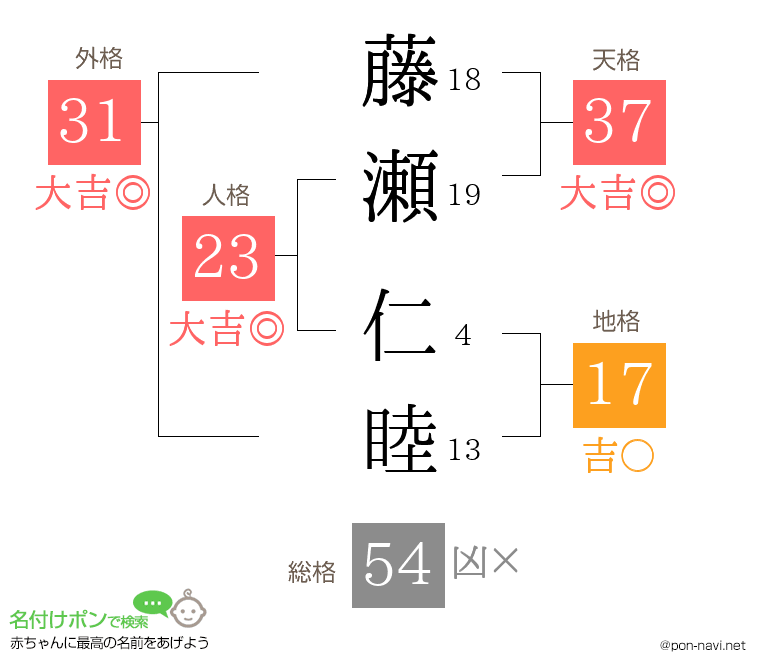 藤瀬 仁睦さんの姓名判断結果