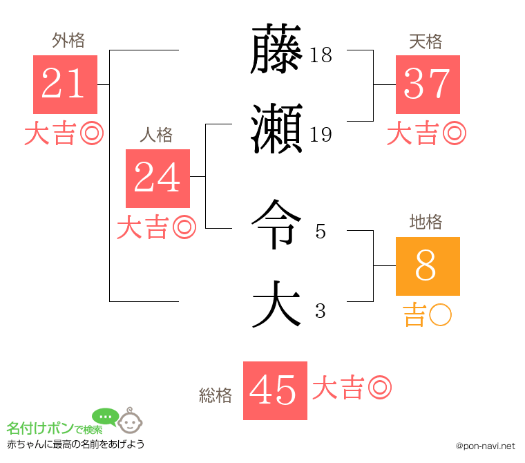 藤瀬 令大さんの姓名判断結果