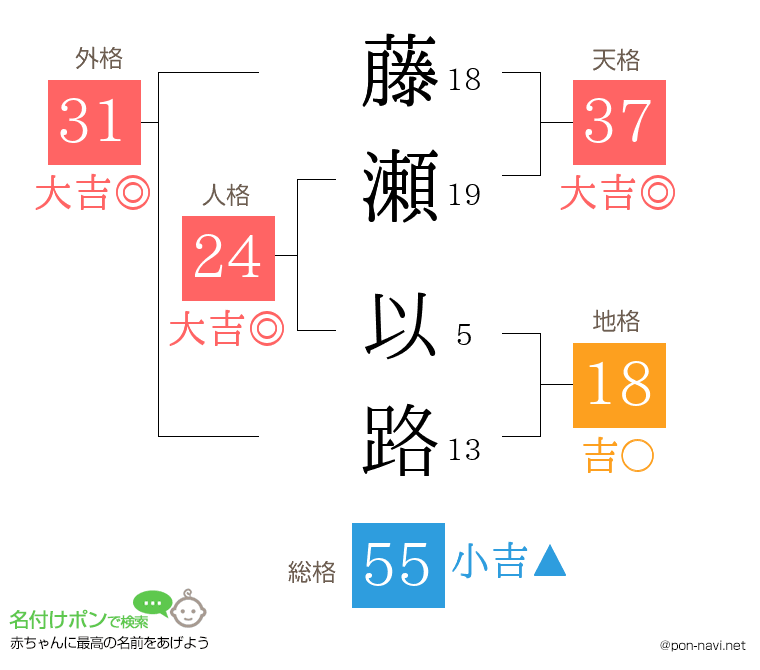 藤瀬 以路さんの姓名判断結果